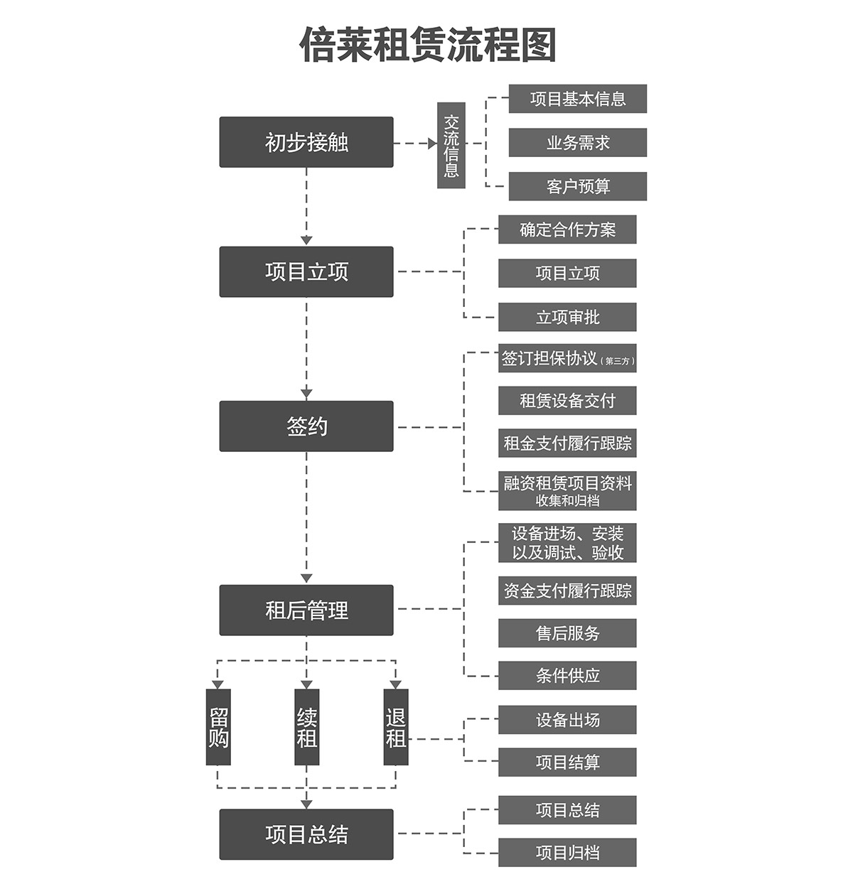 立體停車機械車庫租賃流程圖.jpg