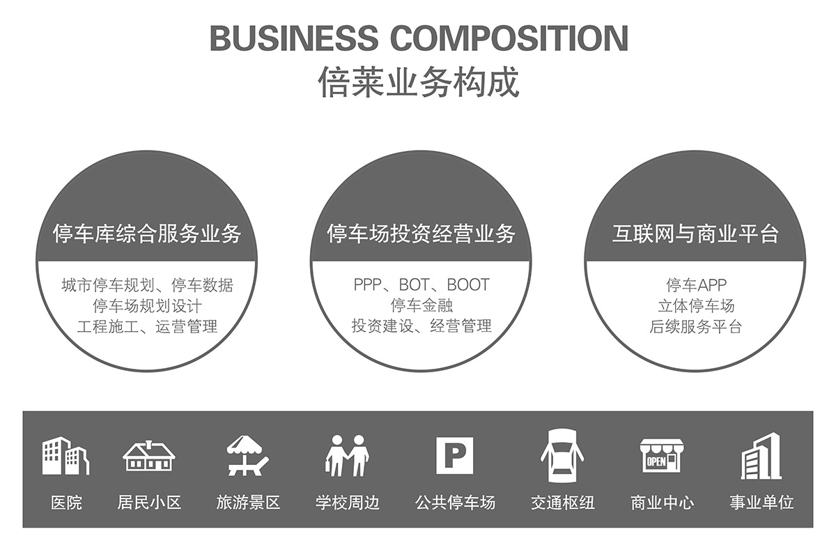 立體停車租賃業務構成停車綜合服務.jpg