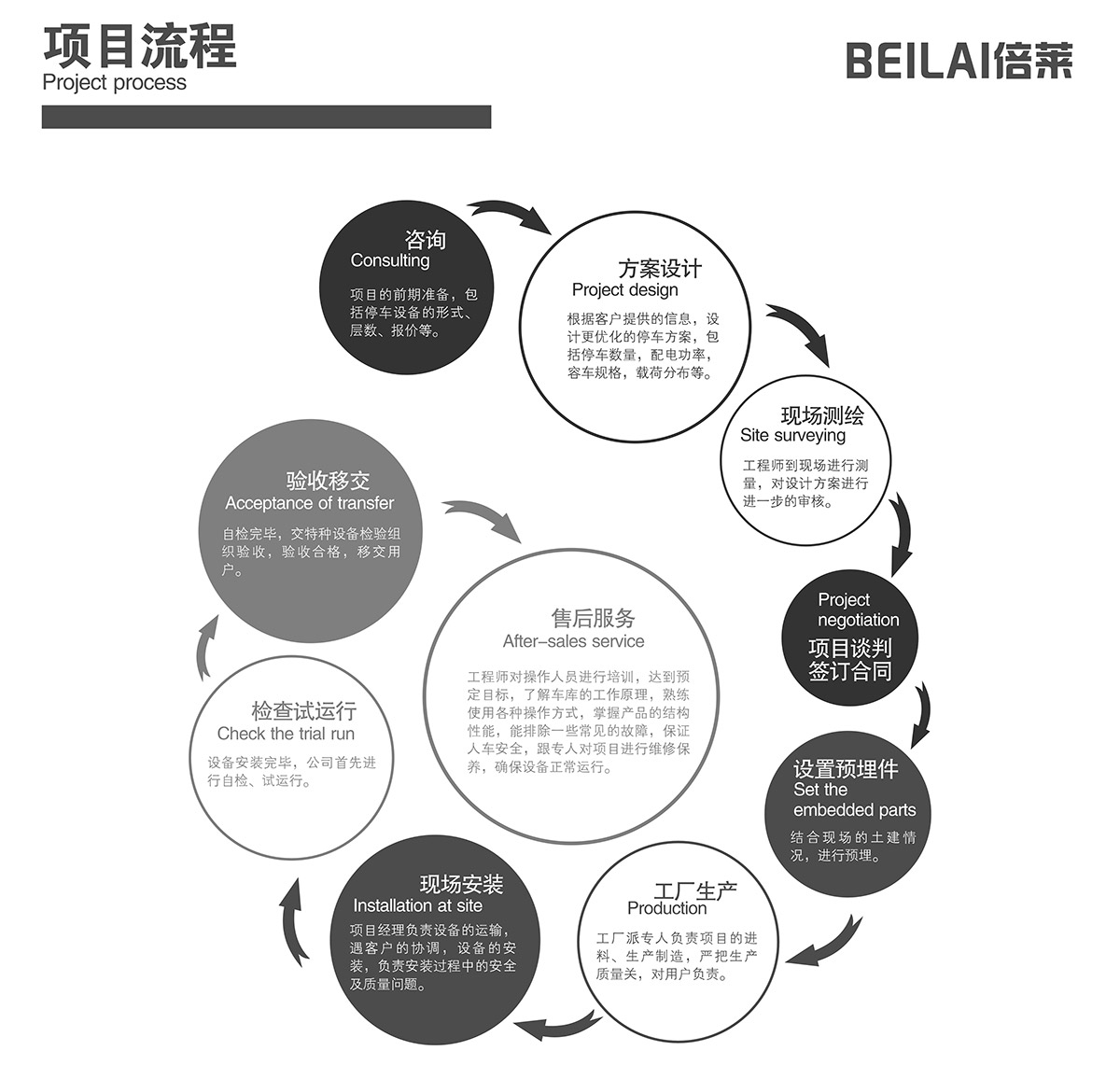 立體停車機械停車場項目流程.jpg