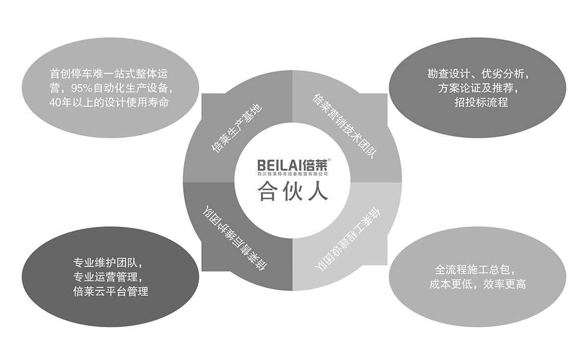立體停車機械車庫租賃合伙人模式.jpg